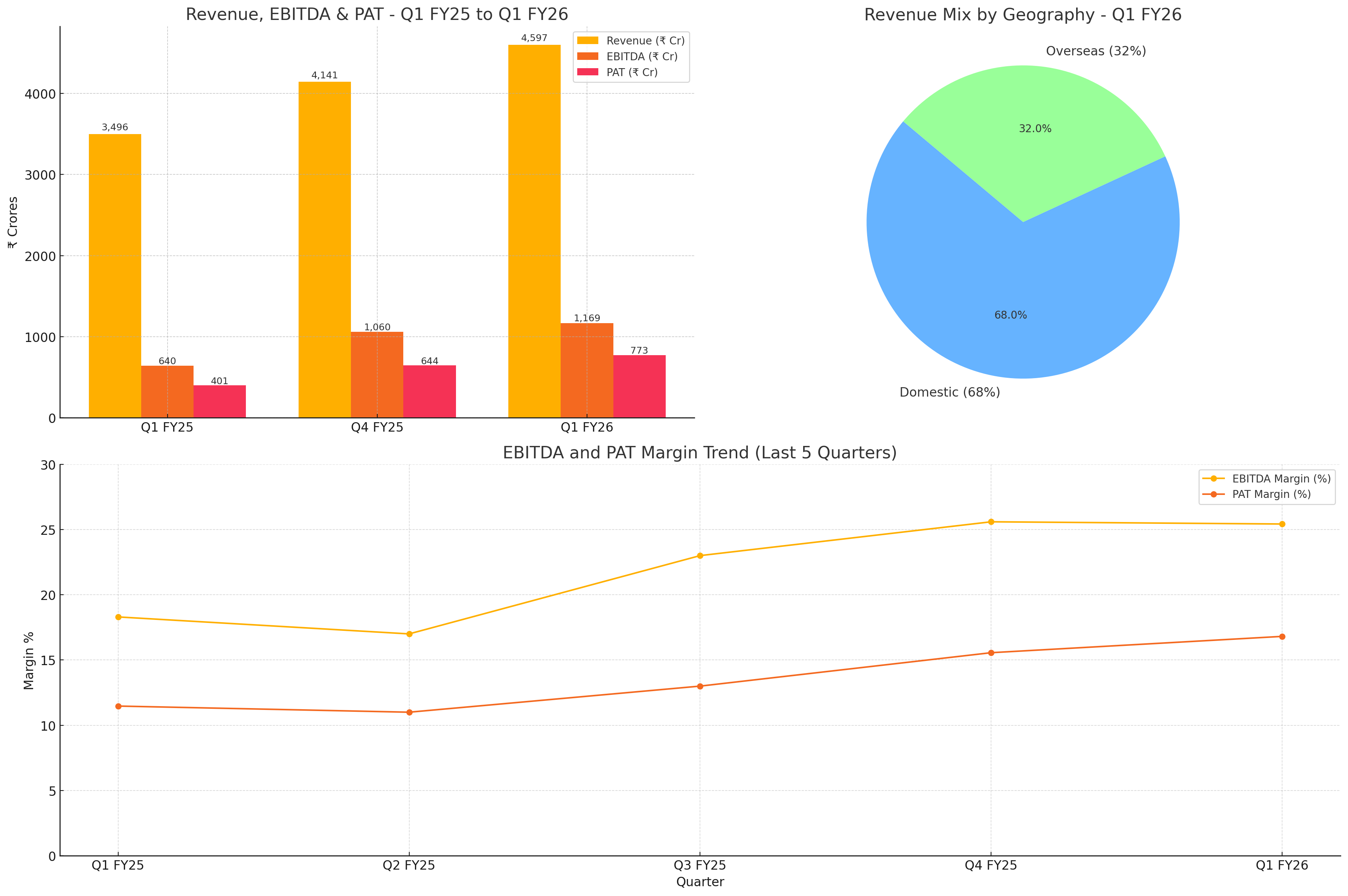 Waaree Energies Ltd Q1 FY26 Results Analysis